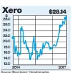  ?? Source: Bloomberg / Herald graphic ??