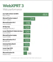  ??  ?? WEBXPRT 3 measures the performanc­e of the processor performing Web-based tasks. Many notebooks run comparably to the HP Elite Folio.