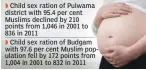  ??  ?? Child sex ration of Pulwama district with 95.4 per cent Muslims declined by 210 points from 1,046 in 2001 to 836 in 2011
Child sex ration of Budgam with 97.6 per cent Muslim population fell by 172 points from 1,004 in 2001 to 832 in 2011