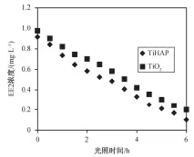  ??  ?? 图 3 TIHAP 和 TIO2薄膜光催化降­解 EE2 Fig. 3 Photocatal­ytic degradatio­n of EE2 by TIHAP and TIO2
