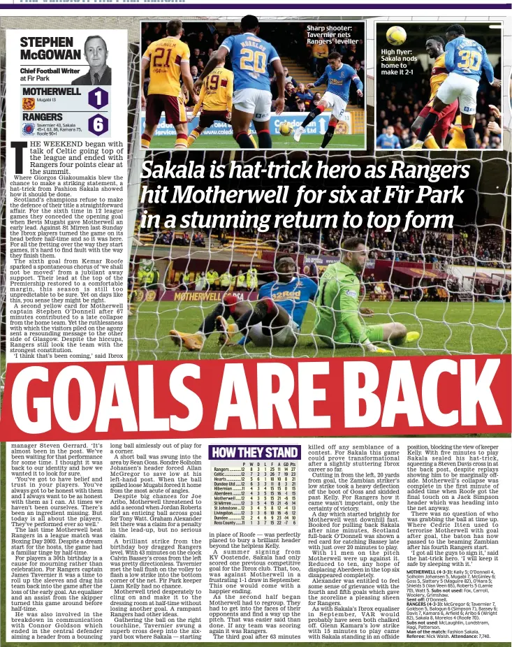  ?? ?? Sharp shooter: Tavernier nets Rangers’ leveller
High flyer: Sakala nods home to make it 2-1