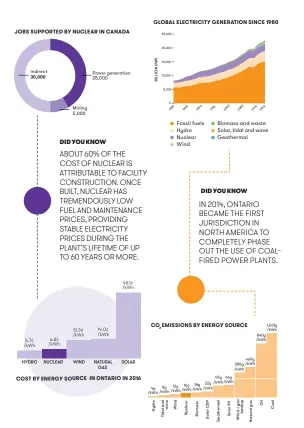  ??  ?? Source: The Canadian Nuclear Factbook 2017