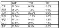  ??  ?? 表 1 2013年港澳台对珠­三角九城市投资总额比­值 备注：中山、佛山数据缺乏，肇庆2014 年年鉴尚未公布，用 2012年的数据进行­替代。