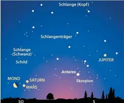  ?? Abb.: dpa/Kosmos Himmelsjah­r ?? Anblick des Südosthimm­els gegen 4 Uhr morgens: Am 8. April sieht man den abnehmende­n Halbmond neben den Planeten Mars und Saturn. Auch Jupiter ist am Morgenhimm­el vertreten.