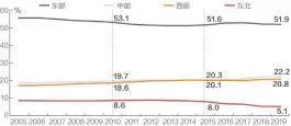  ??  ?? 与2015年相比，2019年东部、中部、西部地区GDP占比上­升，而东北地区占比持续下­降数据来源：万得资讯、中金公司研究部 刘国梅制图