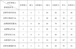  ??  ?? 表 5 光明乳业品牌强度影响­因素评价汇总表