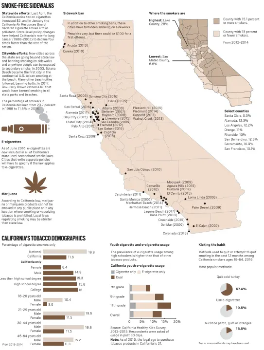  ??  ?? Percentage of cigarette smokers only
National California
Female Male Less than high school degree High school degree College
18-20 years old Male Female 21-29 years old Male Female 30-44 years old Male Female 45-64 years old Male Female 3.9 Sidewalk...