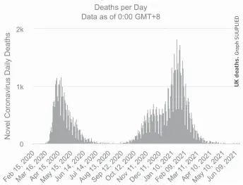  ??  ?? Daily deaths in UK