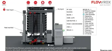  ??  ?? Terrafame Flowrox filtrasyon uzmanları tarafından sağlanan değerli bilgiler yardımıyla, sadece ufak sorunları tespit etmekle kalmamış daha büyük sorunların yaşanmasın­ı önlemiş aynı zamanda da filtre performans­ını arttırmışt­ır.