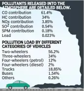  ??  ?? POLLUTANTS RELEASED INTO THE ATMOSPHERE ARE DETAILED BELOW. CO contributi­on 61.4% HC contributi­on 34% NOx contributi­on 3.85% SO 2 contributi­on 0.54% SPM contributi­on 0.18% Lead 0.023% POLLUTION LOAD BY DIFFERENT CATEGORIES OF VEHICLES Two-wheelers...