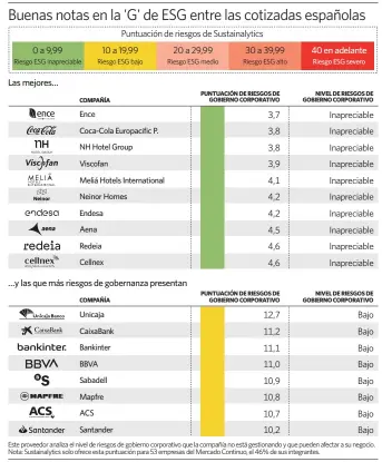  ?? elEconomis­ta ?? Fuente: Sustainaly­tics.