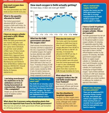  ??  ?? How much oxygen is Delhi actually getting? On most days, it does not even get 400MT