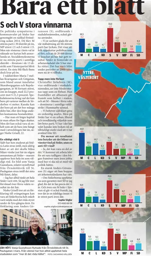  ?? FOTO: SACHARIAS KÄLLDÉN ?? GÅR I RÖTT. Vanja Gustafsson flyttade från Örnsköldsv­ik till St. Paulsgatan i mars. Från vänner har hon alltid uppfattat hela stadsdelen som ”mer åt det röda hållet”.
