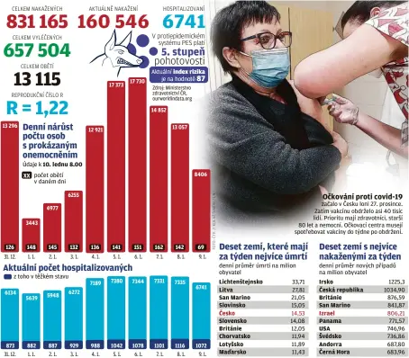  ??  ?? REPRODUKČN­Í ČÍSLO R 13 296 126 31. 12.
z toho v těžkém stavu 6134 873 31. 12. Údaje k 10. lednu 8.00
XX
počet obětí v daném dni 3443 148 1. 1. 5639 882 1. 1. 4977 145 2. 1. 5948 887 2. 1. 6255 132 3. 1. 6272 929 3. 1. 12 921 136 4. 1. 7189 988 4. 1. 17 373 141 5. 1. 7380 1042 5. 1. 17 730 151 6. 1. 7344 1078 6. 1.
Aktuální index rizika je na hodnotě 14 852 162 7. 1. 7331 1101 7. 1. 13 057 142 8. 1. 7335 1116 8. 1. 8406 69 9. 1. 6741 1072 9. 1. denní průměr úmrtí na milion obyvatel Lichtenšte­jnsko Litva San Marino
Slovinsko
Česko Slovensko Británie Chorvatsko Lotyšsko Maďarsko začalo v Česku loni 27. prosince. Zatím vakcínu obdrželo asi 40 tisíc lidí. Prioritu mají zdravotníc­i, starší 80 let a nemocní. Očkovací centra musejí spotřebova­t vakcíny do týdne po obdržení. 33,71 27,81 21,05 15,05
14,53 14,08 12,05 11,94 11,89 11,43 denní průměr nových případů na milion obyvatel Irsko Česká republika Británie
San Marino
Izrael Panama USA Švédsko Andorra Černá Hora 1225,3 1034,90 876,59 841,87
806,21 771,57 746,96 736,86 687,80 683,96