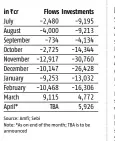  ??  ?? Fund managers pulled out ~1.23 trn from the cash market amid consistent outflows