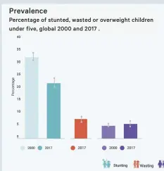  ?? CREDIT: UNICEF ?? Prevalence Percentage of stunted, wasted or overweight children under five, global 2000 and 2017 . Global malnutriti­on in children under five years, published May 2018.
