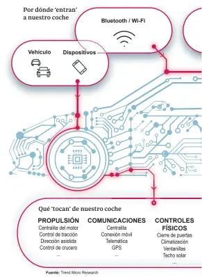  ?? ?? Por dónde ‘entran’ a nuestro coche
Qué ‘tocan’ de nuestro coche