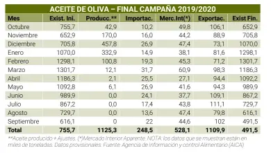  ??  ?? 60% de la producción, se concentró en los meses de octubre, noviembre y diciembre con un pico de un 29,1% en el mes de enero de 2020.