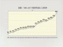  ??  ?? 图 3 1998—2017 中国高考适龄人口录取­率