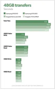  ??  ?? The Samsung 870 EVO was the fastest overall in our real world 48GB transfers, though by a relatively small margin.