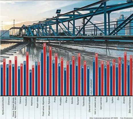  ?? Zdroj: Vodárenské společnost­i, MF DNES Foto: Shuttersto­ck ??