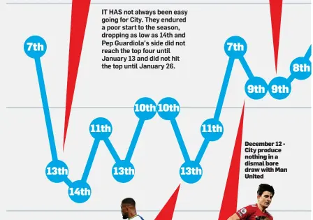  ??  ?? IT HAS not always been easy going for City. They endured a poor start to the season, dropping as low as 14th and Pep Guardiola’s side did not reach the top four until January 13 and did not hit the top until January 26.