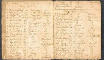  ?? FOTO-REPRO: WERNER DOBRAS ?? Diese Liste zeigt die Namen der Männer, die aus dem Landgerich­t Weiler kamen und welche die Franzosen vor mehr als 200 Jahren in Lindau als Geiseln nahmen.