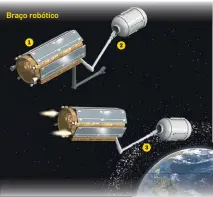  ??  ?? Braço robótico
O satélite caçador entra em órbita e se aproxima lentamente do objeto a ser eliminado, até que os movimentos de ambos estejam em sincronia
Um braço robótico é acionado e agarra o objeto por um ponto previament­e escolhido
Um propulsor...