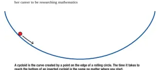  ??  ?? A cycloid is the curve created by a point on the edge of a rolling circle. The time it takes to reach the bottom of an inverted cycloid is the same no matter where you start.