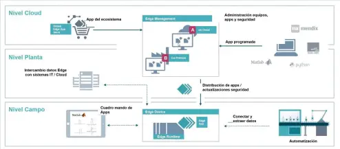  ??  ?? Arquitectu­ra Siemens industrial Edge.