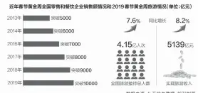  ??  ?? 近年春节黄金周全国零­售和餐饮企业销售额情­况和2019春节黄金­周旅游情况（单位：亿元） 数据来源：公开信息整理 邹利制图