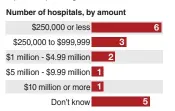  ?? Source: 2019 Urban Institute report “Affordable Housing Investment” ?? Hospitals and affordable housing About a third of hospitals investing in affordable housing developmen­t reported spending less than $250,000.