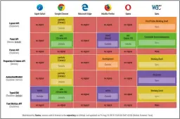  ??  ?? Auf ishoudinir­eadyyet. com sehen Sie den aktuellen Stand der Umsetzung in Browsern für die verschiede­nen CSS Houdini Drafts.