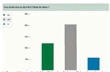  ??  ?? La Marne a réalisé un sondage du 14 au 18 décembre afin de recueillir le sentiment des patients qui se sont rendus aux urgences. Selon leurs réponses, les patients ne se sentent pas en sécurité aux urgences à 53,6 %. Toujours selon eux, cette situation...