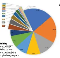  ??  ?? Phishing
Hrvatski CERT otkriva da je u Hrvatskoj najviše tzv. phishing napada
Hrvatski CERT I Hrvatska ima nacionalni CERT, koji djeluje unutar Carneta, a prati stanje računalne sigurnosti i građana