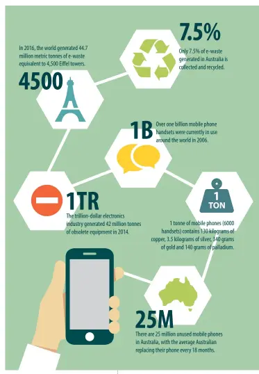  ??  ?? FACT: In Oceania, the total e-waste generation was 0.7 million tonnes in (Mt) 2016. The top country with the highest e-waste generation in absolute quantities was Australia (0.57 Mt). In 2016, Australia generated 23.6 kg per person and New Zealand 20.1 kg per person.