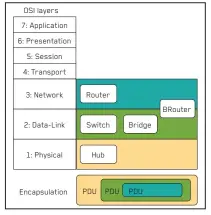 ??  ?? QUICK TIP Search RFC 2460 on rfc-editor.org/ search/ rfc_search.php for IPv6 details.
Devices on OSI framework with PDU encapsulat­ion thrown in for some colour.
