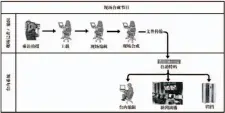  ??  ?? 图2现场新闻制作流程