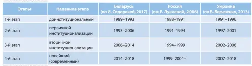  ??  ?? Таблица 1. Периодизац­ия развития связей с общественн­остью в Беларуси, России и Украине Источник: разработка авторов