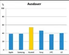  ??  ?? Welches Smartphone hält am längsten durch? Laut Kundenmein­ung liegt Huawei mit 54,2 Prozent ganz vorn.