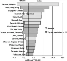  ??  ?? Chart shows the incidence rate of NPC in several ethnic groups around the world.