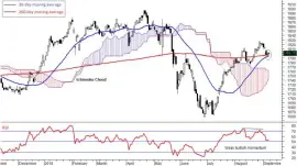  ??  ?? Daily FBM KLCI chart as at September 7, 2018 Global markets indices and commoditie­s performanc­es as at September 7: