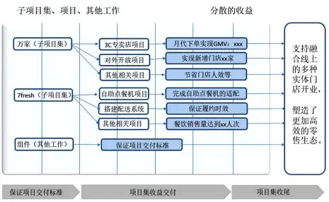  ??  ?? 项目集收益管理