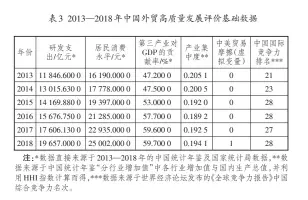  ??  ?? 3 2013—2018
表 年中国外贸高质量发展­评价基础数据