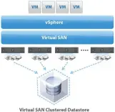  ??  ?? Het virtuele SAN (vSAN) combineert alle ssd’s en harde schijven van alle gekoppelde servernode­s tot een homogeen opslagsyst­eem.