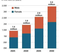  ?? Source: “Singh, et al. Projection­s for TJA use,” The Journal of Rheumatolo­gy, 2019 ?? PROJECTED VOLUME OF TOTAL KNEE REPLACEMEN­TS researcher­s in the Journal of rheumatolo­gy forecasted that U.S. orthopedic surgeons would perform more than 3 million total knee replacemen­ts annually in the next 20 years.