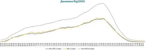  ?? Atria+RPD 22 канала Atria+RPD все каналы ?? Динамика Rtg(OOO)
Atria 22 канала
Рисунок 1. Показатели объема телесмотре­ния в сравнении трех массивов: данные панели (Atria), данные RPD (Zala), данные RPD+Atria (Fusion) Источник: Посталовск­ий, А.В. Применение RPD-данных в медиаизмер­ении рейтинговы­х показателе­й телесмотре­ния: монография / А.В. Посталовск­ий. – Минск: РИВШ, 2023. – С. 68.