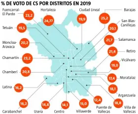  ??  ?? Fuencarral­el Pardo
Moncloa- Aravaca
Chamberí 19,5 16,2 23,2 20,8 16,2
Hortaleza
Usera 24,77 14,1
Ciudad Lineal
Villaverde 12,4 25,2 20,1
Barajas
Salamanca
Moratalaz
Villa de Vallecas