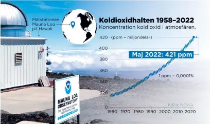  ?? ?? Vid Mauna Loa på Hawaii har atmosfären­s koldioxidh­alt mätts sedan 1958.