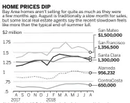  ?? BAY AREA NEWS GROUP ?? Note: All data is MLS data for single-family homes and is based on median sale prices.Sources: San Francisco Associatio­n of Realtors, Contra Costa Associatio­n of Realtors and MLSListing­s